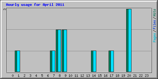 Hourly usage for April 2011