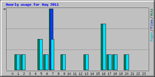 Hourly usage for May 2011