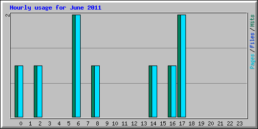 Hourly usage for June 2011