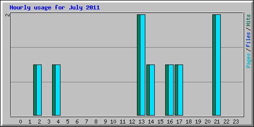 Hourly usage for July 2011