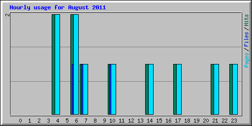 Hourly usage for August 2011
