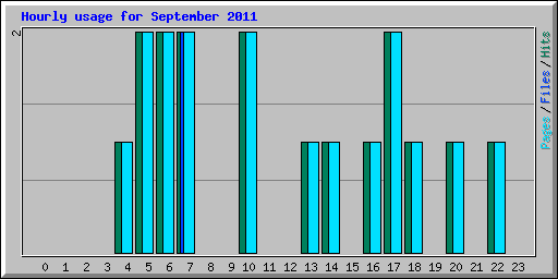 Hourly usage for September 2011