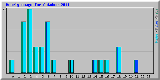 Hourly usage for October 2011