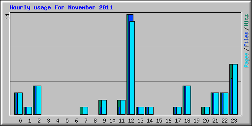 Hourly usage for November 2011