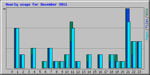 Hourly usage for December 2011