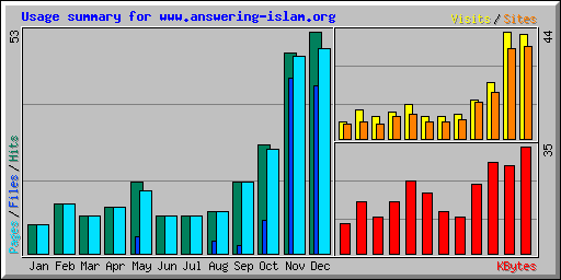 Usage summary for www.answering-islam.org