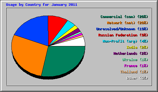 Usage by Country for January 2011