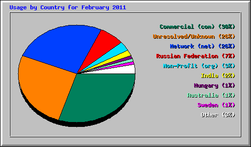 Usage by Country for February 2011