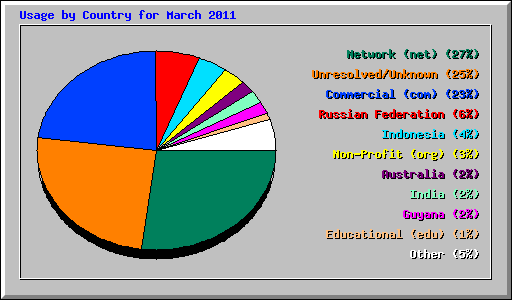 Usage by Country for March 2011