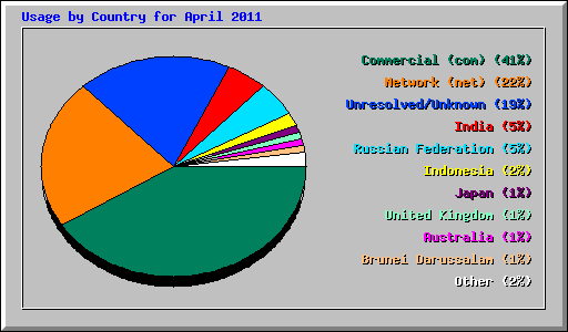 Usage by Country for April 2011