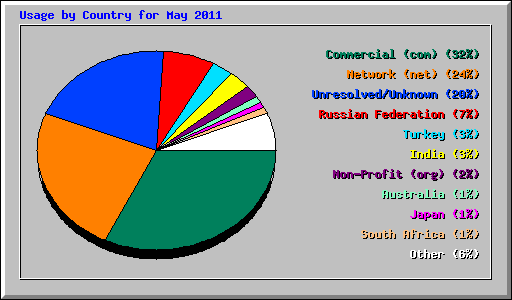 Usage by Country for May 2011