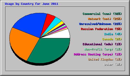 Usage by Country for June 2011