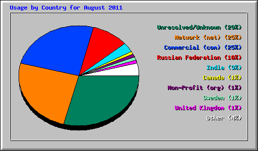 Usage by Country for August 2011