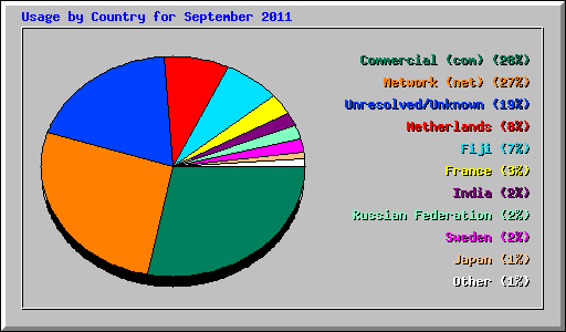 Usage by Country for September 2011