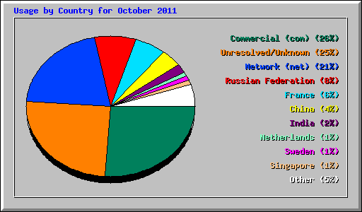 Usage by Country for October 2011