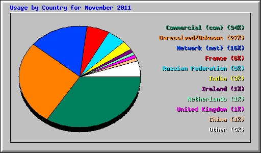 Usage by Country for November 2011