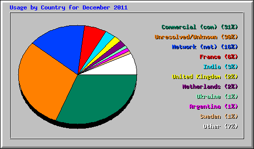 Usage by Country for December 2011