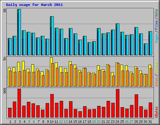 Daily usage for March 2011