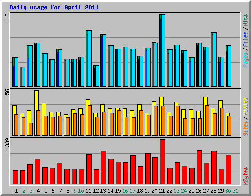 Daily usage for April 2011