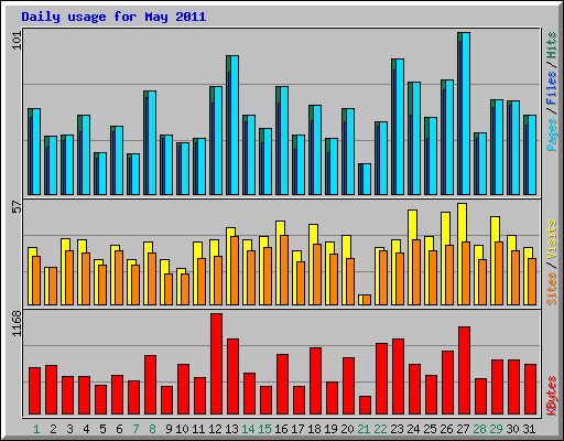 Daily usage for May 2011