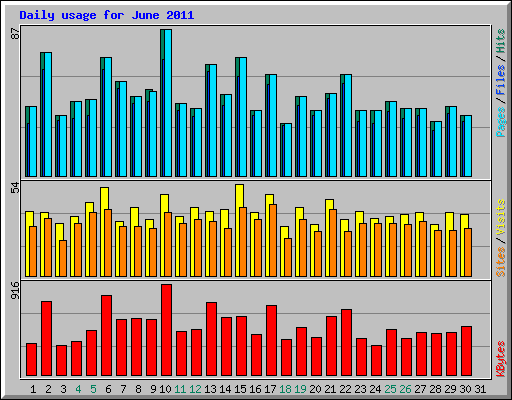 Daily usage for June 2011