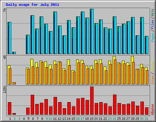 Daily usage for July 2011