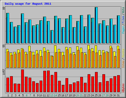 Daily usage for August 2011