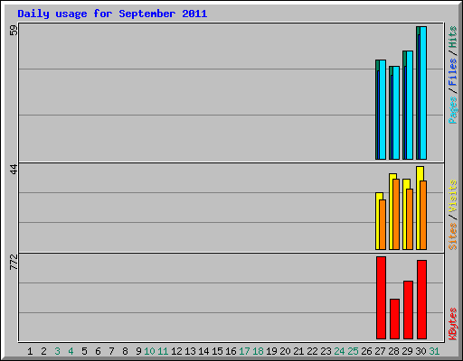Daily usage for September 2011