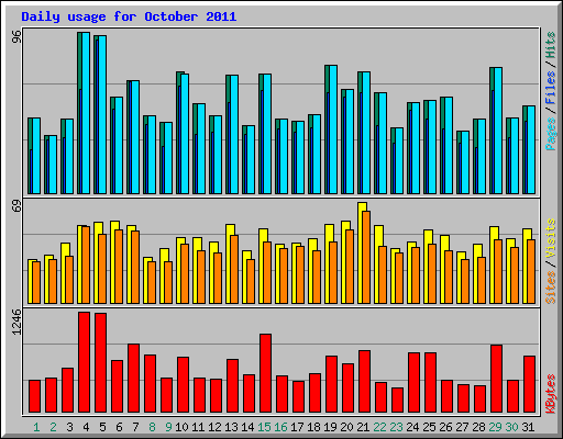 Daily usage for October 2011