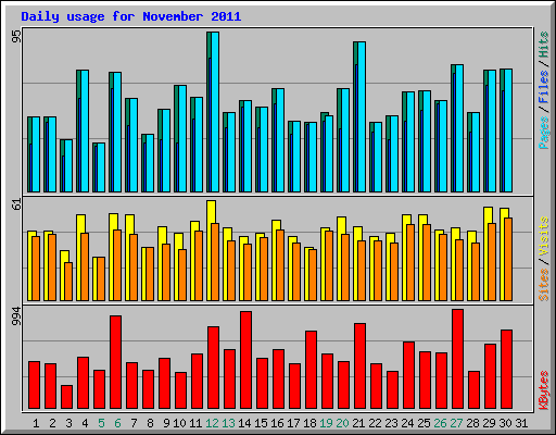 Daily usage for November 2011