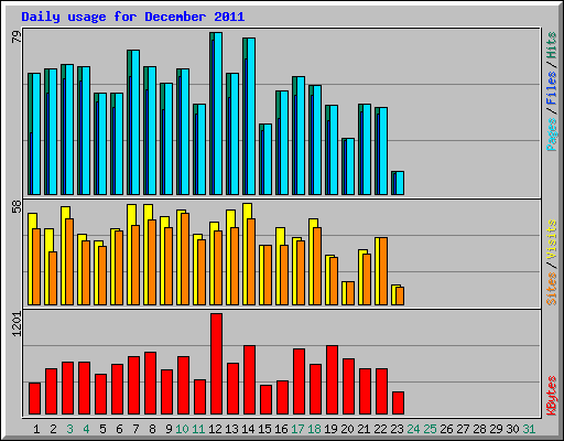 Daily usage for December 2011