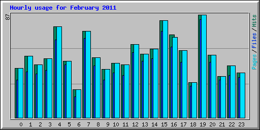 Hourly usage for February 2011