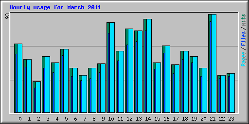 Hourly usage for March 2011