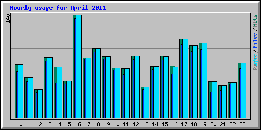 Hourly usage for April 2011