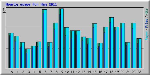 Hourly usage for May 2011