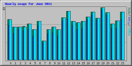 Hourly usage for June 2011