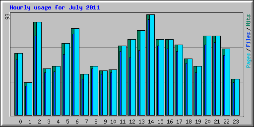 Hourly usage for July 2011