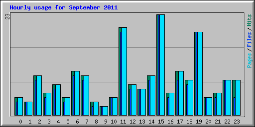 Hourly usage for September 2011