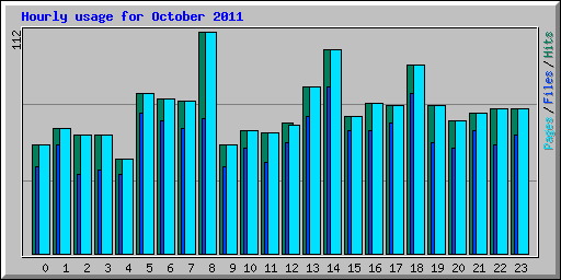 Hourly usage for October 2011