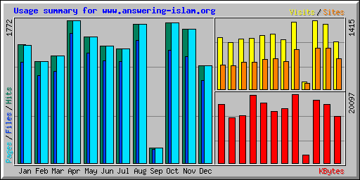 Usage summary for www.answering-islam.org