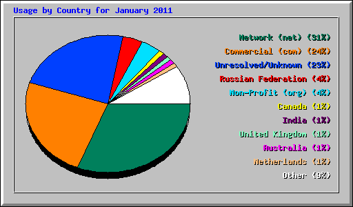 Usage by Country for January 2011