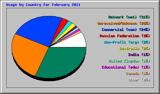 Usage by Country for February 2011