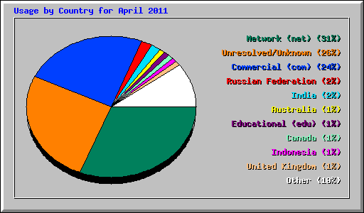 Usage by Country for April 2011