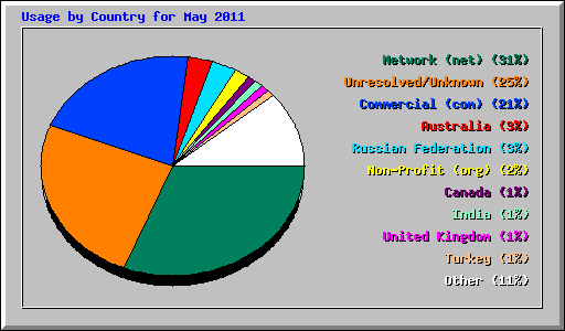 Usage by Country for May 2011