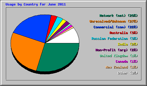 Usage by Country for June 2011