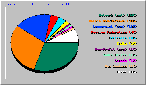 Usage by Country for August 2011