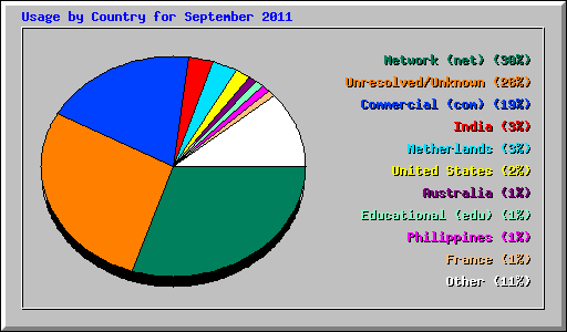Usage by Country for September 2011