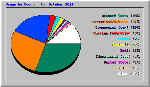 Usage by Country for October 2011