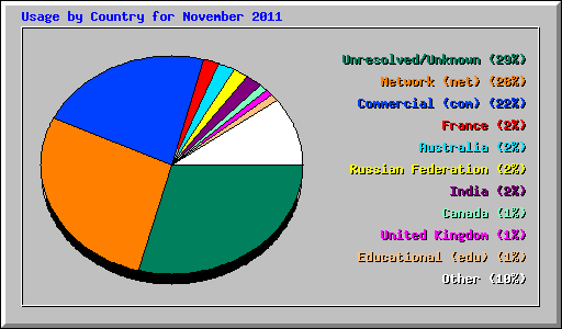 Usage by Country for November 2011