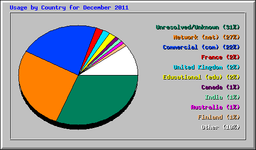 Usage by Country for December 2011